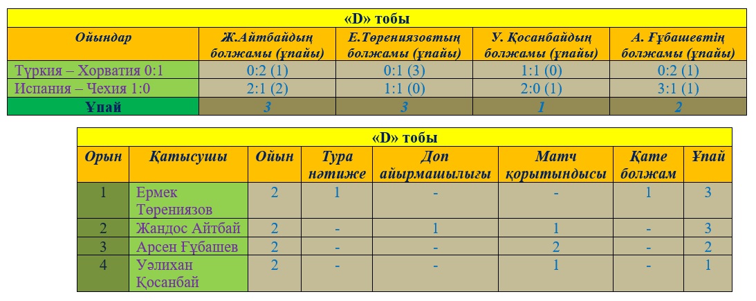 Еуро-2016. Болжам-бәйге